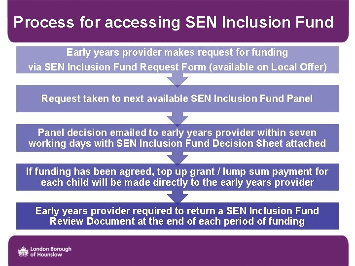 Process for accessing SEN Inclusion Fund Early years provider makes request for funding via