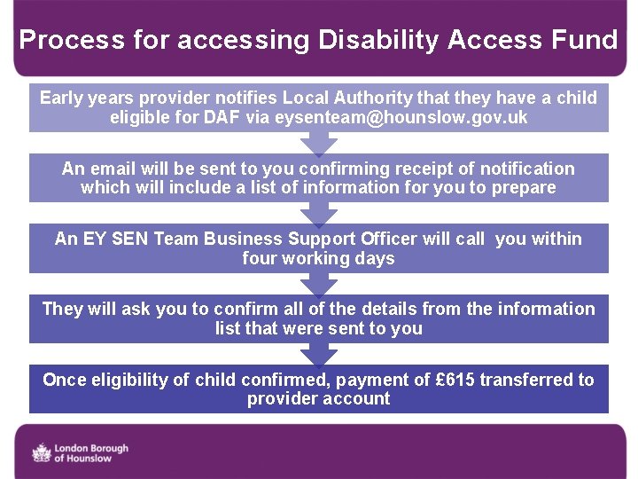 Process for accessing Disability Access Fund Early years provider notifies Local Authority that they