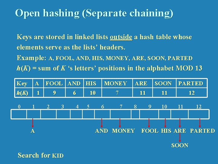 Open hashing (Separate chaining) Keys are stored in linked lists outside a hash table