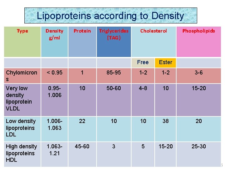 Lipoproteins according to Density Type Density g/ml Protein Triglycerides (TAG) Cholesterol Free Ester Phospholipids