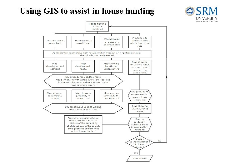 Using GIS to assist in house hunting 