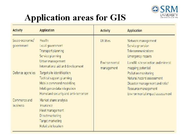 Application areas for GIS 