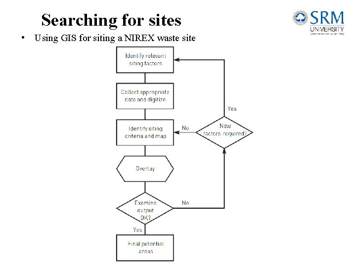 Searching for sites • Using GIS for siting a NIREX waste site 