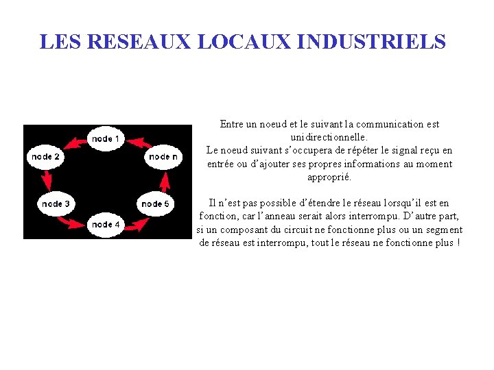 LES RESEAUX LOCAUX INDUSTRIELS Entre un noeud et le suivant la communication est unidirectionnelle.