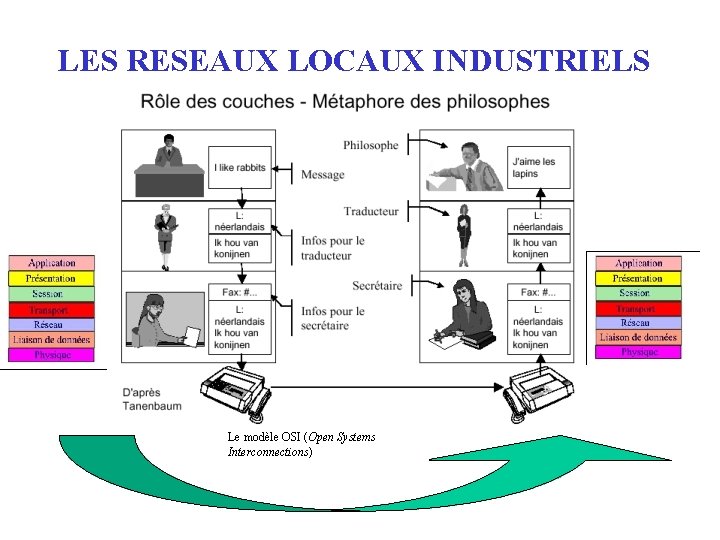 LES RESEAUX LOCAUX INDUSTRIELS Le modèle OSI (Open Systems Interconnections) 