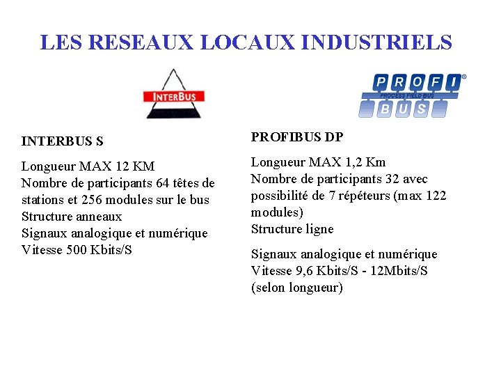 LES RESEAUX LOCAUX INDUSTRIELS INTERBUS S PROFIBUS DP Longueur MAX 12 KM Nombre de