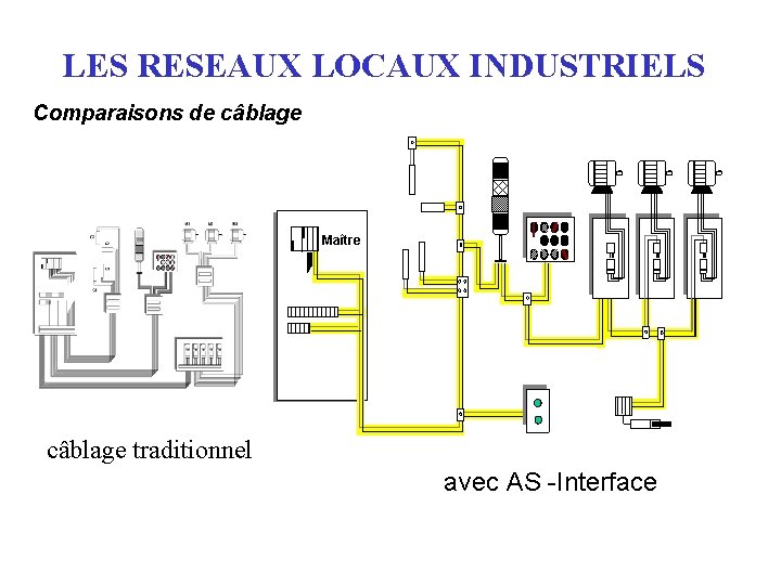 LES RESEAUX LOCAUX INDUSTRIELS Comparaisons de câblage Maître câblage traditionnel avec AS -Interface 