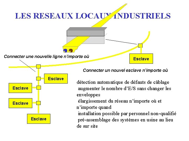 LES RESEAUX LOCAUX INDUSTRIELS simple ! Connecter une nouvelle ligne n’importe où Esclave Connecter