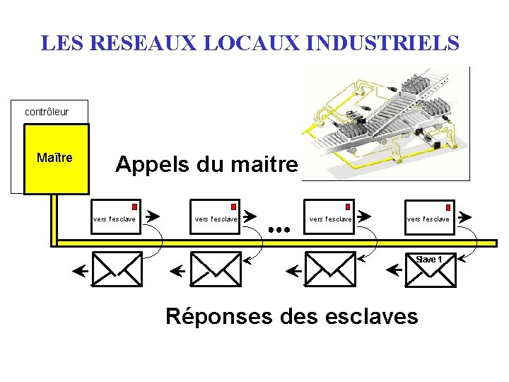 LES RESEAUX LOCAUX INDUSTRIELS contrôleur Maître Appels du maitre vers l'esclave Slave 1 Réponses