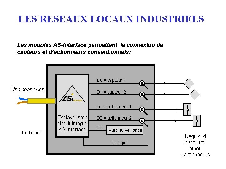 LES RESEAUX LOCAUX INDUSTRIELS Les modules AS-Interface permettent la connexion de capteurs et d’actionneurs