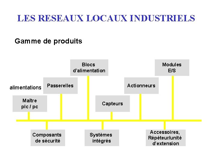 LES RESEAUX LOCAUX INDUSTRIELS Gamme de produits Blocs d’alimentations Passerelles Maître plc / pc