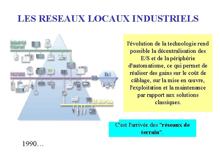 LES RESEAUX LOCAUX INDUSTRIELS l'évolution de la technologie rend possible la décentralisation des E/S
