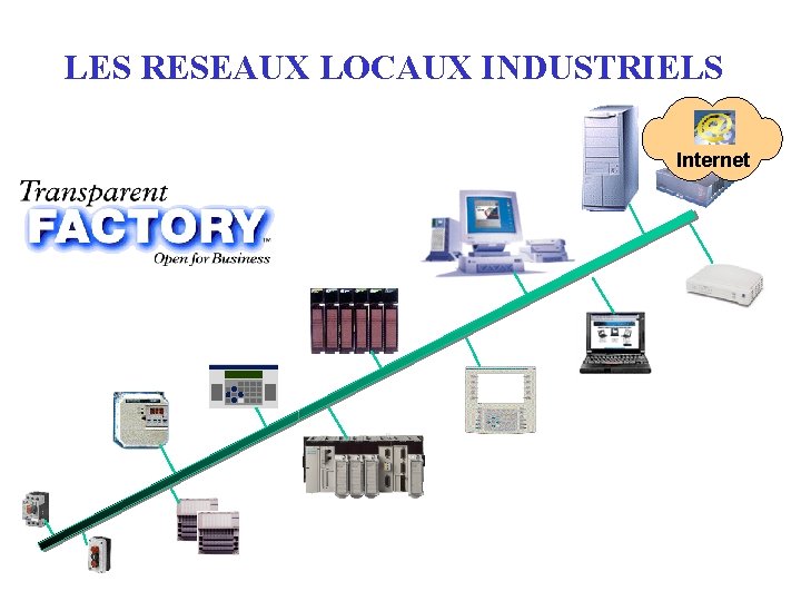 LES RESEAUX LOCAUX INDUSTRIELS Internet 