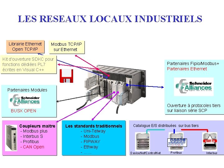 LES RESEAUX LOCAUX INDUSTRIELS Librairie Ethernet Open TCP/IP Modbus TCP/IP sur Ethernet Kit d’ouverture