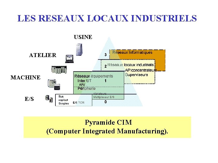 LES RESEAUX LOCAUX INDUSTRIELS USINE ATELIER MACHINE E/S Pyramide CIM (Computer Integrated Manufacturing). 