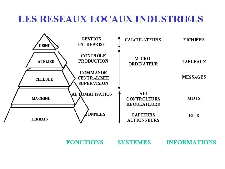 LES RESEAUX LOCAUX INDUSTRIELS USINE GESTION ENTREPRISE ATELIER CONTRÔLE PRODUCTION CELLULE MACHINE FICHIERS MICROORDINATEUR