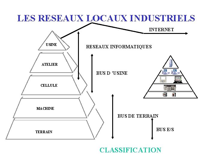 LES RESEAUX LOCAUX INDUSTRIELS INTERNET USINE RESEAUX INFORMATIQUES ATELIER BUS D ’USINE CELLULE MACHINE