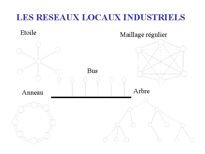 LES RESEAUX LOCAUX INDUSTRIELS Etoile Maillage régulier Bus Anneau Arbre 