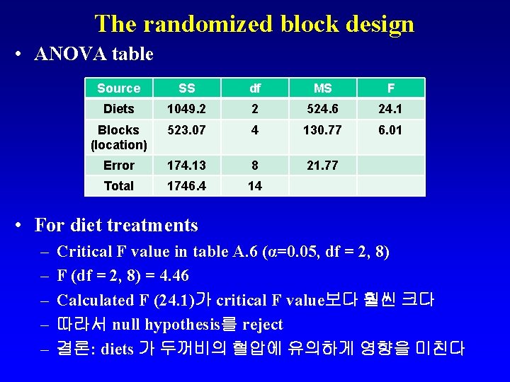 The randomized block design • ANOVA table Source SS df MS F Diets 1049.