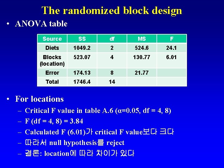 The randomized block design • ANOVA table Source SS df MS F Diets 1049.
