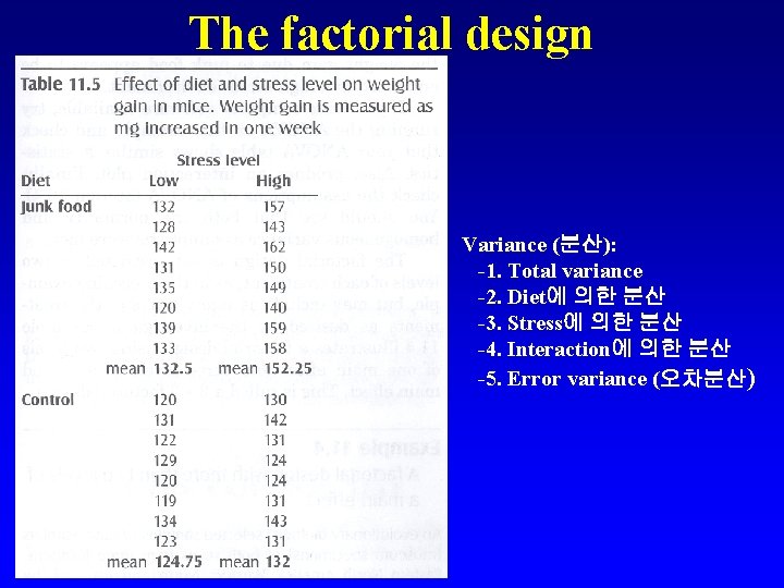 The factorial design Variance (분산): -1. Total variance -2. Diet에 의한 분산 -3. Stress에