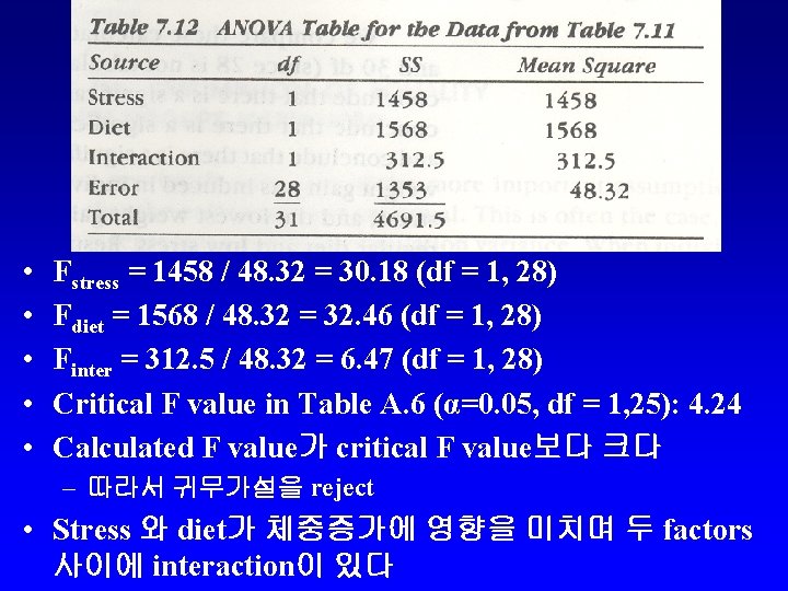 The factorial design • • • Fstress = 1458 / 48. 32 = 30.