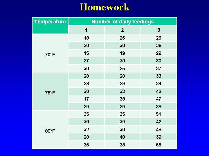 Homework Temperature 70°F 75°F 80°F Number of daily feedings 1 2 3 18 25