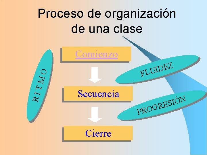 Proceso de organización de una clase Comienzo RIT MO Z E D I FLU
