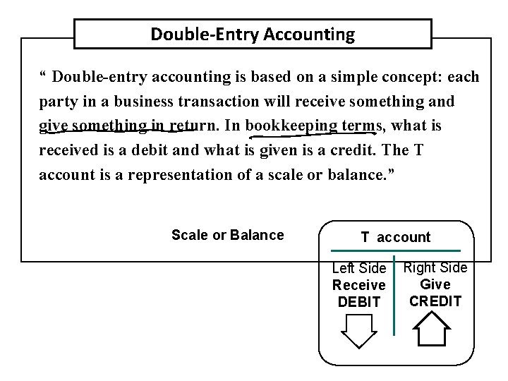 Double-Entry Accounting “ Double-entry accounting is based on a simple concept: each party in