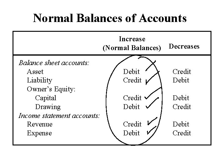 Normal Balances of Accounts Increase (Normal Balances) Balance sheet accounts: Asset Liability Owner’s Equity: