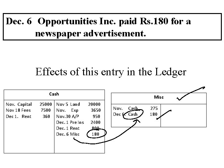 Dec. 6 Opportunities Inc. paid Rs. 180 for a newspaper advertisement. Effects of this