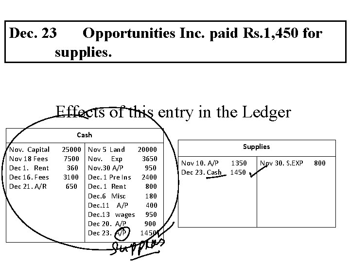 Dec. 23 Opportunities Inc. paid Rs. 1, 450 for supplies. Effects of this entry