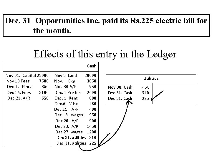 Dec. 31 Opportunities Inc. paid its Rs. 225 electric bill for the month. Effects