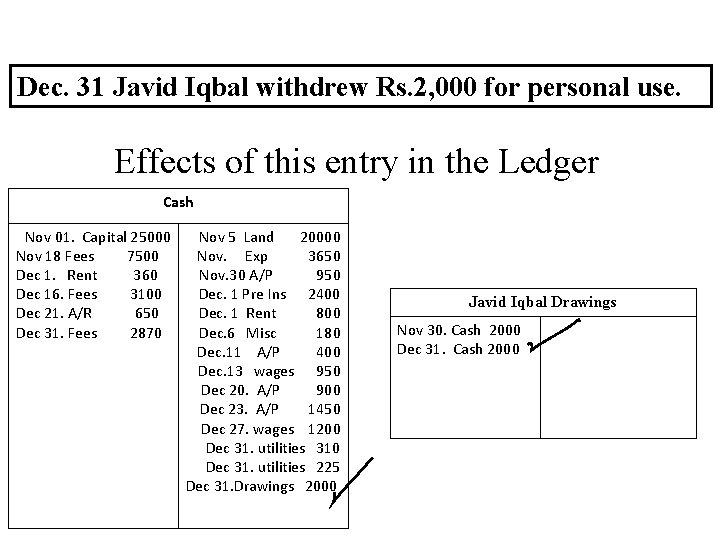 Dec. 31 Javid Iqbal withdrew Rs. 2, 000 for personal use. Effects of this