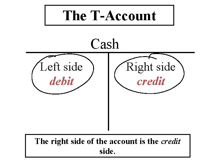 The T-Account Cash Left side debit Right side credit The right side of the