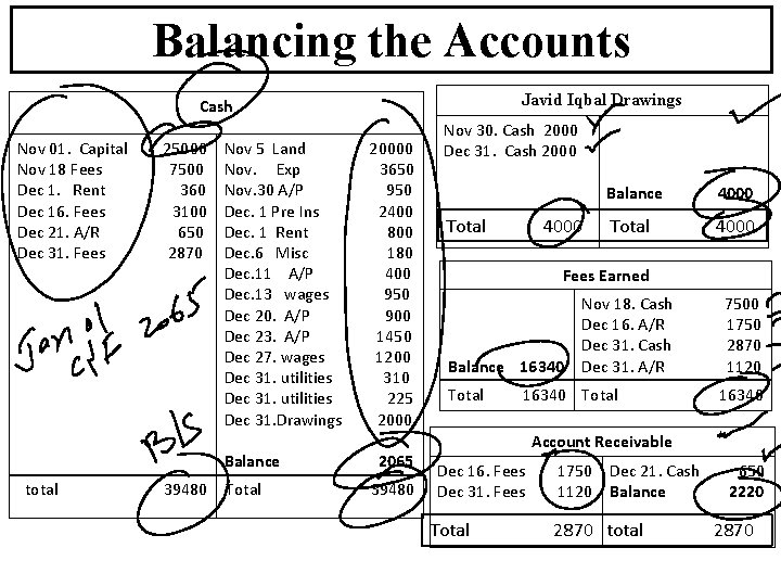 Balancing the Accounts Javid Iqbal Drawings Cash Nov 01. Capital Nov 18 Fees Dec