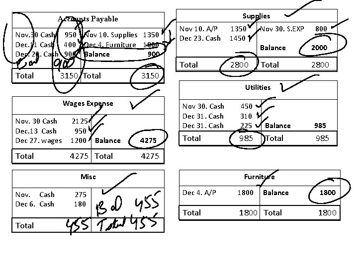 Supplies Accounts Payable Nov. 30 Cash 950 Nov 10. Supplies 1350 Dec. 11 Cash