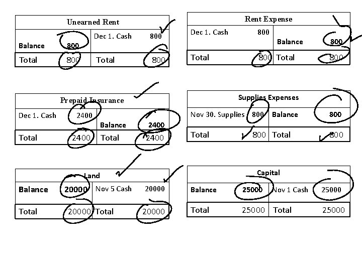 Rent Expense Unearned Rent Balance 800 Total 800 Dec 1. Cash 800 Total 2400