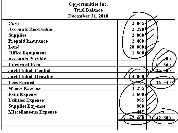 Opportunities Inc. Trial Balance December 31, 2010 Cash Accounts Receivable Supplies Prepaid Insurance Land