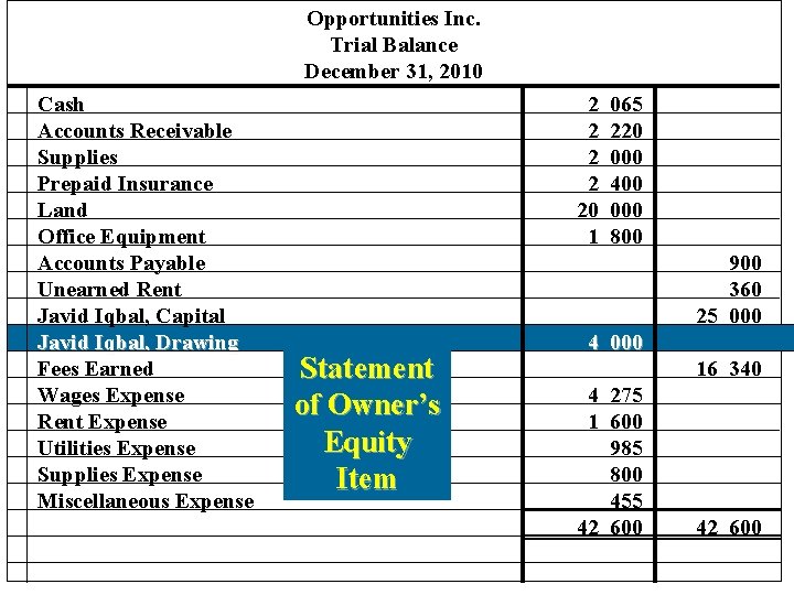 Opportunities Inc. Trial Balance December 31, 2010 Cash Accounts Receivable Supplies Prepaid Insurance Land