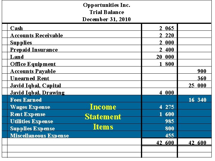 Opportunities Inc. Trial Balance December 31, 2010 Cash Accounts Receivable Supplies Prepaid Insurance Land