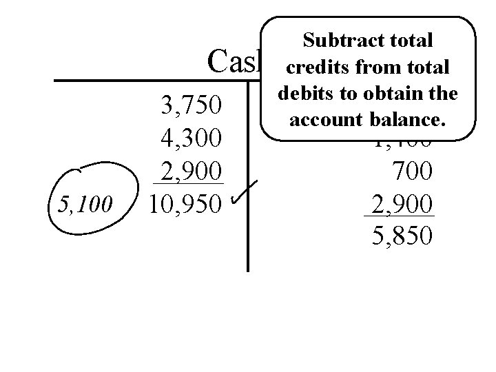 Subtract total Cash credits from total debits to obtain the 3, 750 850 account