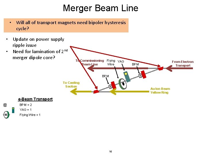 Merger Beam Line • Will all of transport magnets need bipoler hysteresis cycle? •