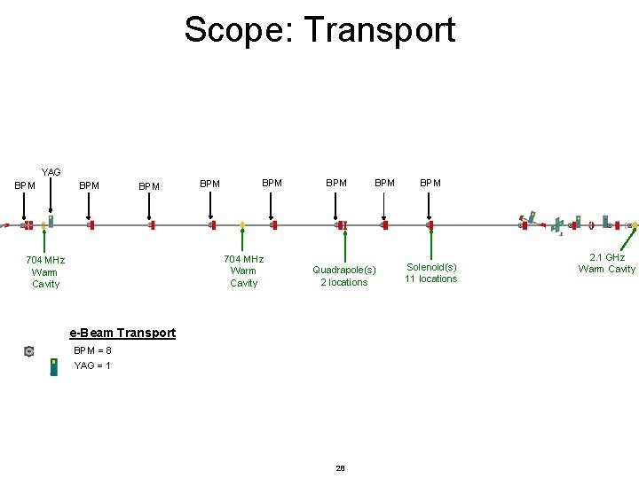 Scope: Transport YAG BPM BPM BPM 704 MHz Warm Cavity BPM Quadrapole(s) 2 locations