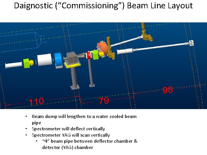 Daignostic (“Commissioning”) Beam Line Layout • Beam dump will lengthen to a water cooled