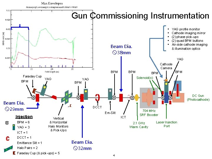 Gun Commissioning Instrumentation • • • Beam Dia. 38 mm YAG profile monitor Cathode