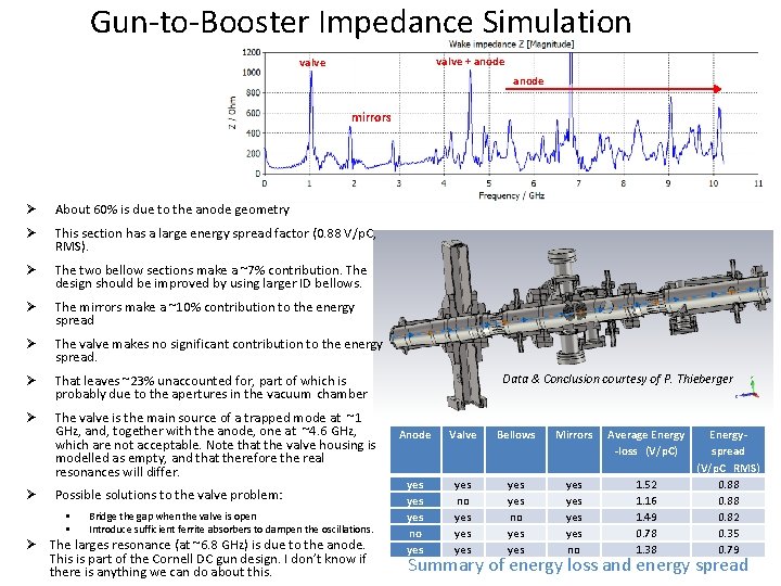 Gun-to-Booster Impedance Simulation valve + anode valve anode mirrors Ø About 60% is due