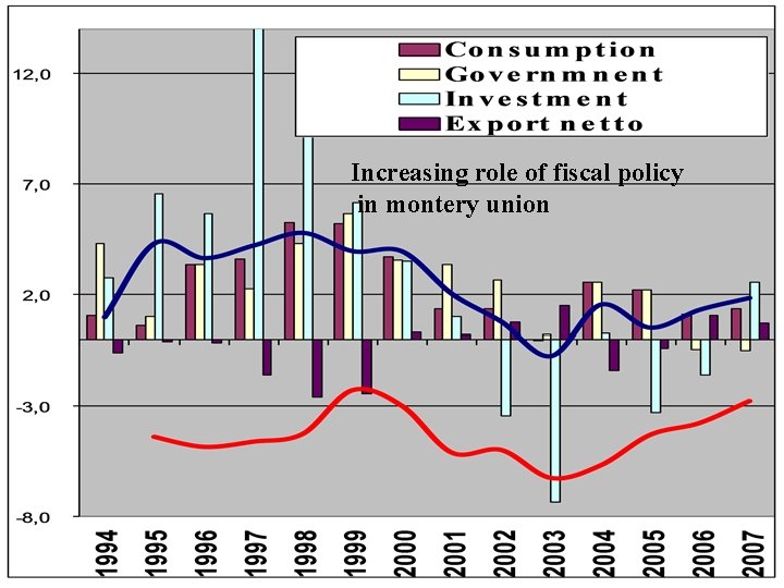 Increasing role of fiscal policy in montery union 