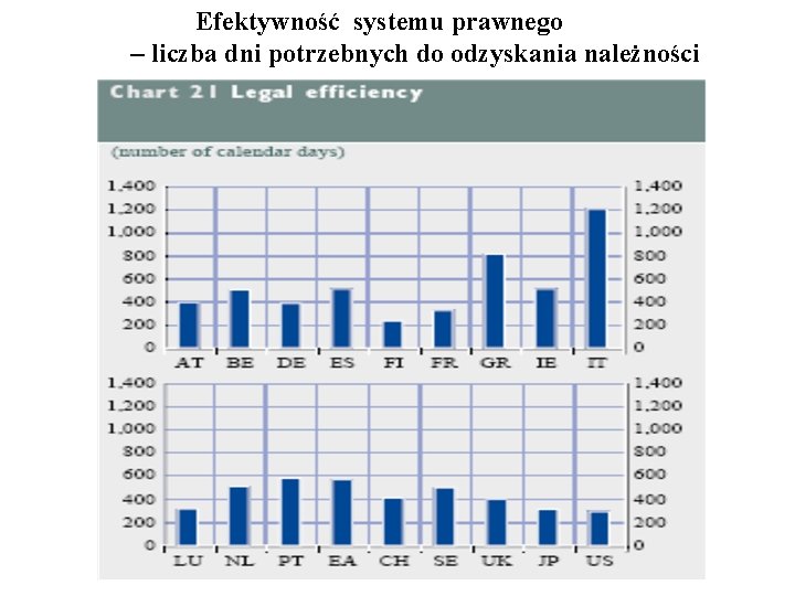 Efektywność systemu prawnego – liczba dni potrzebnych do odzyskania należności 