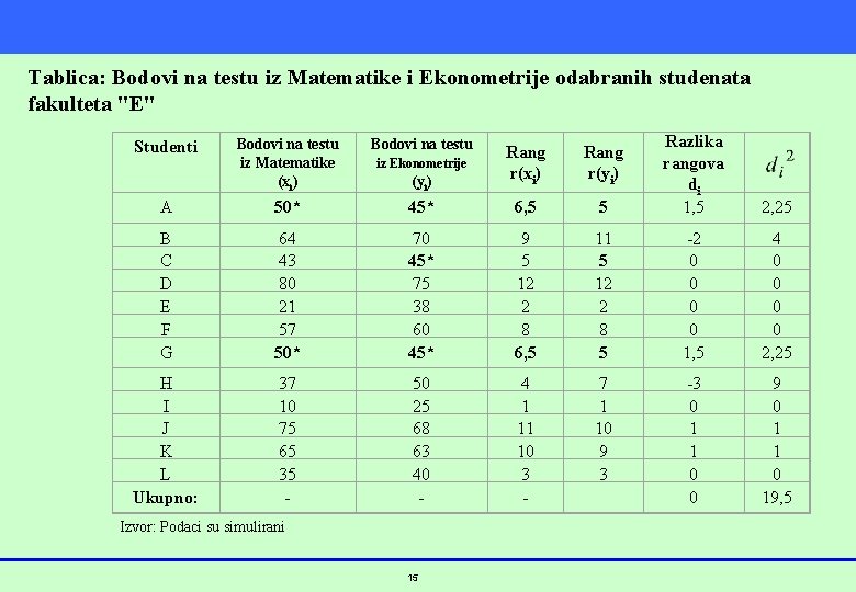 Tablica: Bodovi na testu iz Matematike i Ekonometrije odabranih studenata fakulteta "E" 5 Razlika